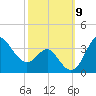 Old Frenchtown Wharf tide chart for Thursday, October 9, 2025