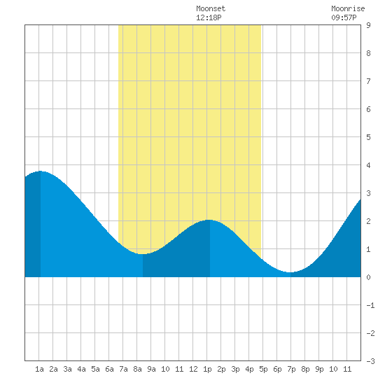 Old Frenchtown Wharf tide chart for Monday, November 10, 2025