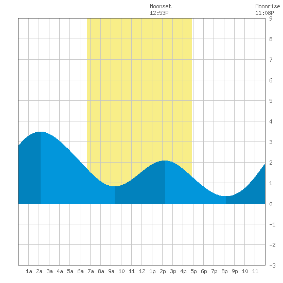 Old Frenchtown Wharf tide chart for Tuesday, November 11, 2025