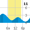 Old Frenchtown Wharf tide chart for Tuesday, November 11, 2025