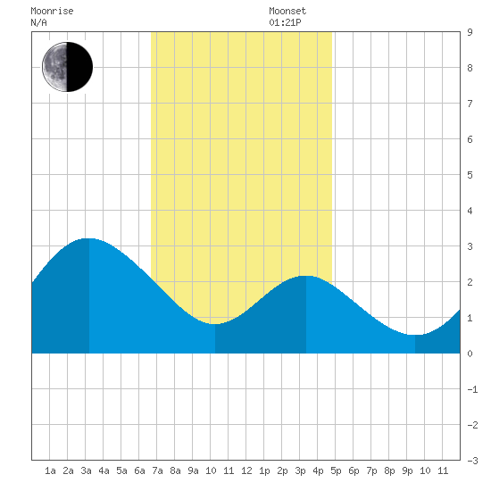 Old Frenchtown Wharf tide chart for Wednesday, November 12, 2025