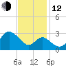 Old Frenchtown Wharf tide chart for Wednesday, November 12, 2025