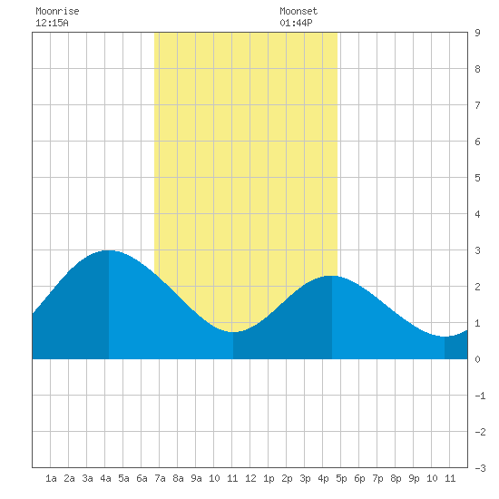 Old Frenchtown Wharf tide chart for Thursday, November 13, 2025