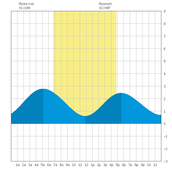 Old Frenchtown Wharf tide chart for Friday, November 14, 2025