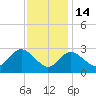 Old Frenchtown Wharf tide chart for Friday, November 14, 2025