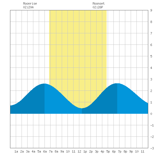 Old Frenchtown Wharf tide chart for Saturday, November 15, 2025