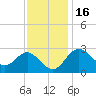 Old Frenchtown Wharf tide chart for Sunday, November 16, 2025
