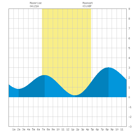 Old Frenchtown Wharf tide chart for Monday, November 17, 2025