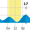 Old Frenchtown Wharf tide chart for Monday, November 17, 2025