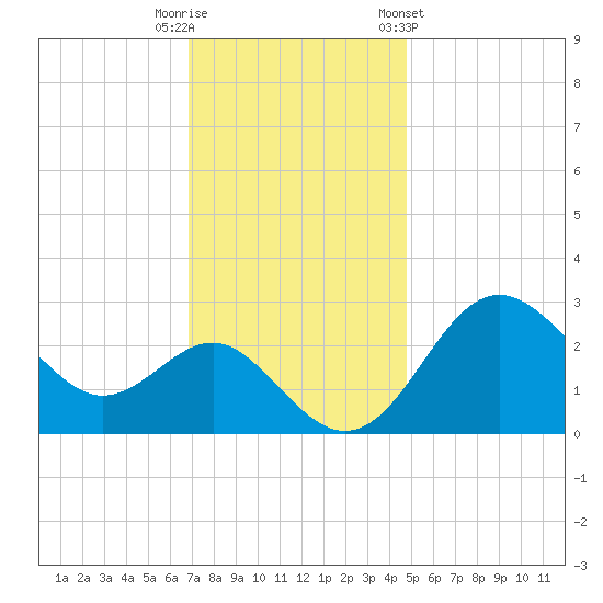Old Frenchtown Wharf tide chart for Tuesday, November 18, 2025