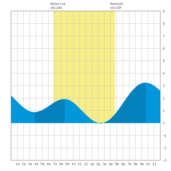 Old Frenchtown Wharf tide chart for Wednesday, November 19, 2025