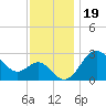 Old Frenchtown Wharf tide chart for Wednesday, November 19, 2025
