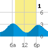 Old Frenchtown Wharf tide chart for Saturday, November 1, 2025