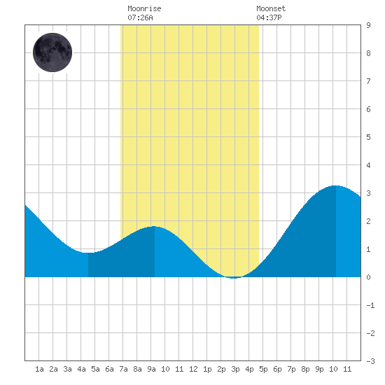 Old Frenchtown Wharf tide chart for Thursday, November 20, 2025