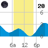 Old Frenchtown Wharf tide chart for Thursday, November 20, 2025