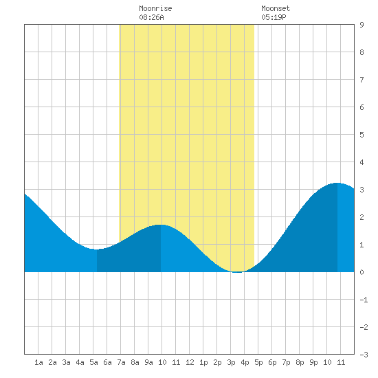 Old Frenchtown Wharf tide chart for Friday, November 21, 2025