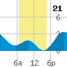 Old Frenchtown Wharf tide chart for Friday, November 21, 2025