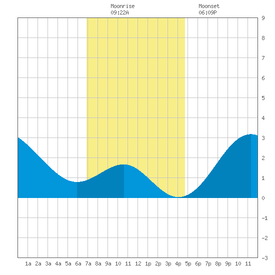 Old Frenchtown Wharf tide chart for Saturday, November 22, 2025