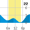 Old Frenchtown Wharf tide chart for Saturday, November 22, 2025