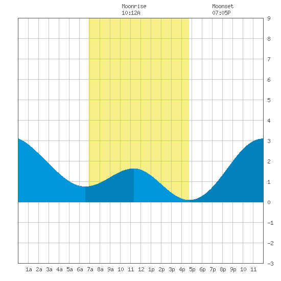 Old Frenchtown Wharf tide chart for Sunday, November 23, 2025