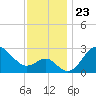 Old Frenchtown Wharf tide chart for Sunday, November 23, 2025