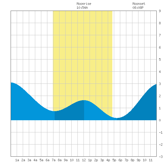 Old Frenchtown Wharf tide chart for Monday, November 24, 2025