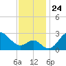 Old Frenchtown Wharf tide chart for Monday, November 24, 2025