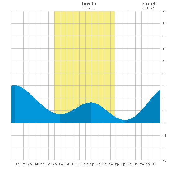 Old Frenchtown Wharf tide chart for Tuesday, November 25, 2025