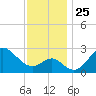 Old Frenchtown Wharf tide chart for Tuesday, November 25, 2025