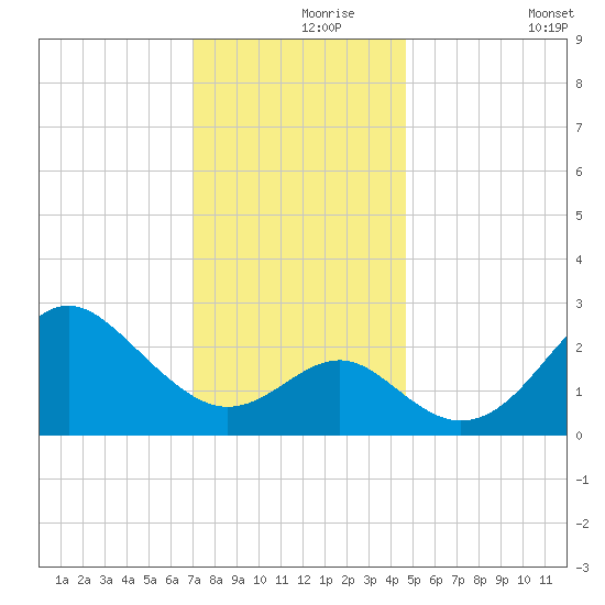 Old Frenchtown Wharf tide chart for Wednesday, November 26, 2025