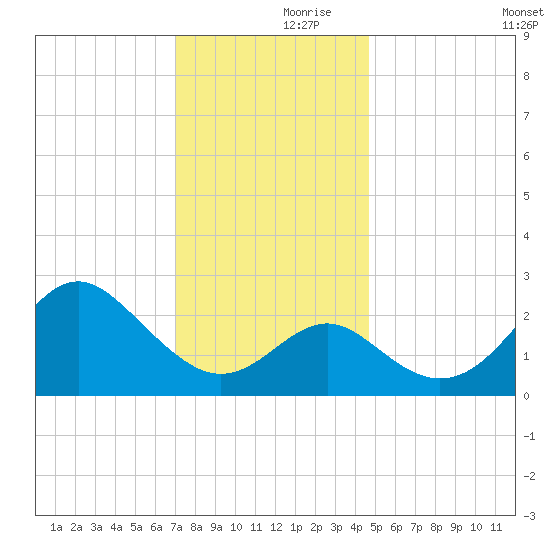 Old Frenchtown Wharf tide chart for Thursday, November 27, 2025
