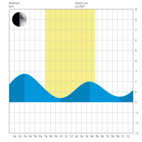 Old Frenchtown Wharf tide chart for Friday, November 28, 2025
