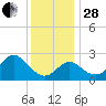 Old Frenchtown Wharf tide chart for Friday, November 28, 2025