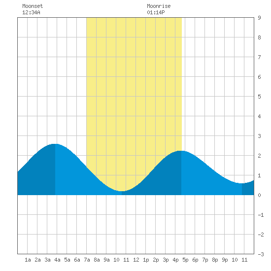 Old Frenchtown Wharf tide chart for Saturday, November 29, 2025
