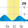 Old Frenchtown Wharf tide chart for Saturday, November 29, 2025