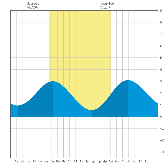 Old Frenchtown Wharf tide chart for Sunday, November 2, 2025