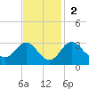 Old Frenchtown Wharf tide chart for Sunday, November 2, 2025