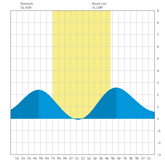Old Frenchtown Wharf tide chart for Sunday, November 30, 2025