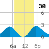 Old Frenchtown Wharf tide chart for Sunday, November 30, 2025