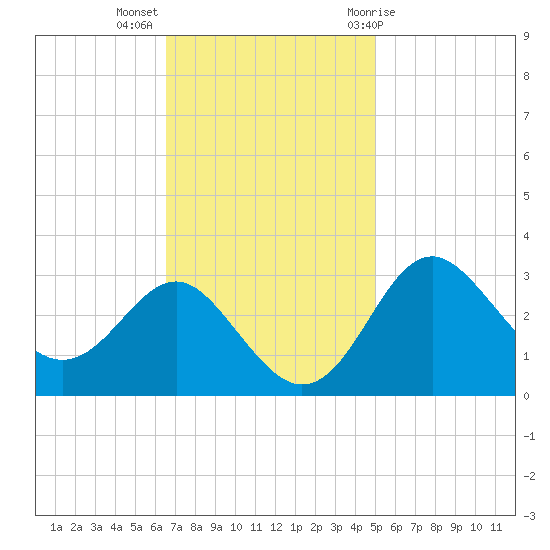 Old Frenchtown Wharf tide chart for Monday, November 3, 2025