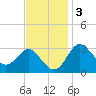 Old Frenchtown Wharf tide chart for Monday, November 3, 2025