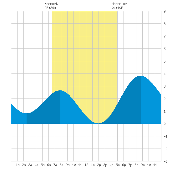 Old Frenchtown Wharf tide chart for Tuesday, November 4, 2025