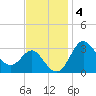 Old Frenchtown Wharf tide chart for Tuesday, November 4, 2025