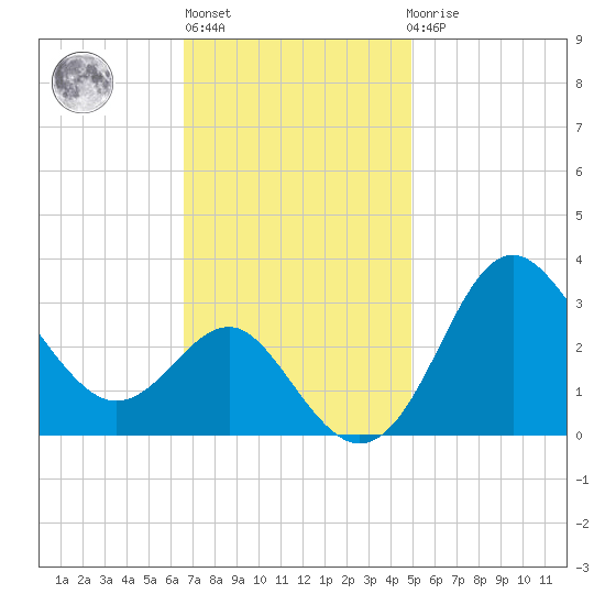 Old Frenchtown Wharf tide chart for Wednesday, November 5, 2025