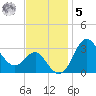 Old Frenchtown Wharf tide chart for Wednesday, November 5, 2025