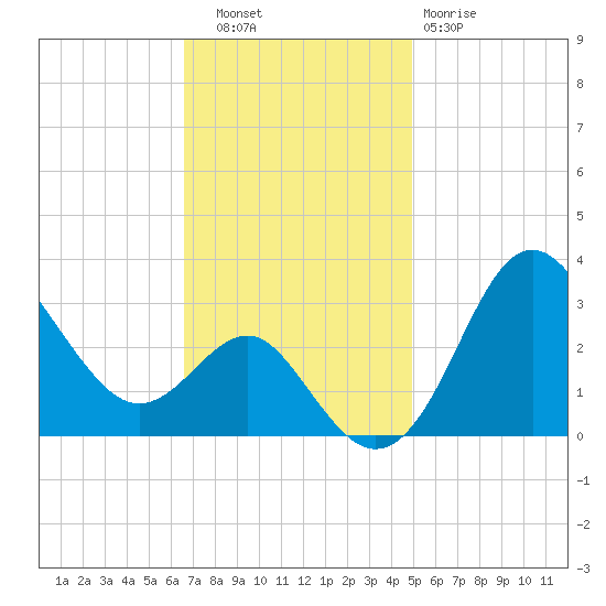 Old Frenchtown Wharf tide chart for Thursday, November 6, 2025