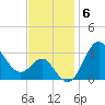 Old Frenchtown Wharf tide chart for Thursday, November 6, 2025