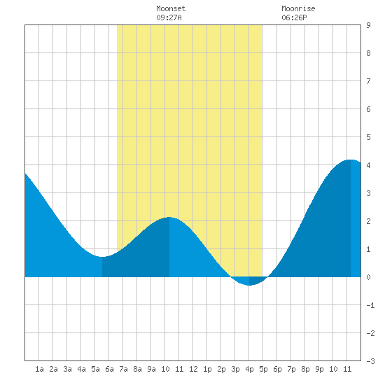 Old Frenchtown Wharf tide chart for Friday, November 7, 2025