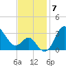 Old Frenchtown Wharf tide chart for Friday, November 7, 2025
