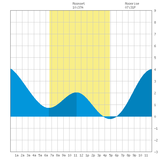 Old Frenchtown Wharf tide chart for Saturday, November 8, 2025